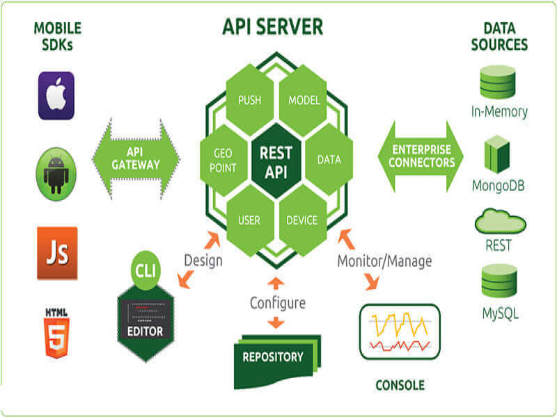 API Development