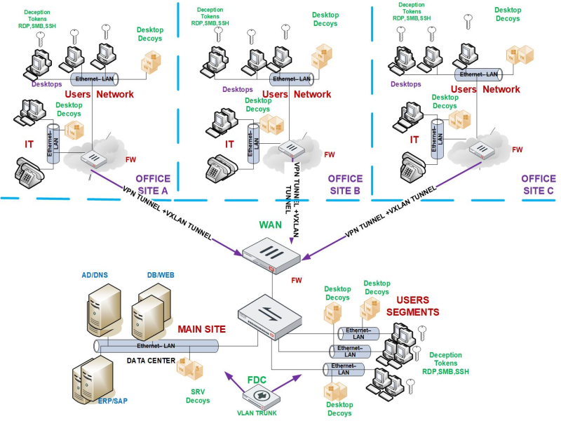 Design a Corporate Network