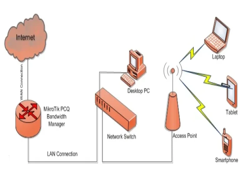 Bandwidth Manage